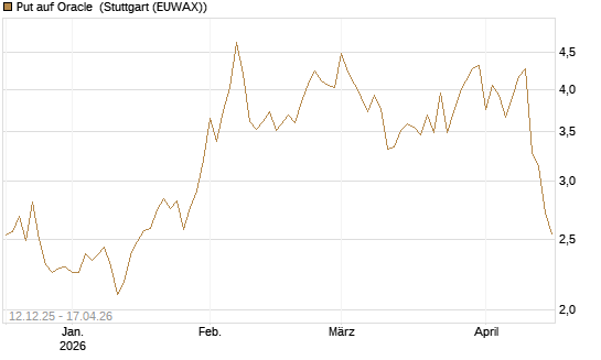 Put auf Oracle [Vontobel] Chart