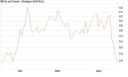 Put auf Oracle [Vontobel] Chart