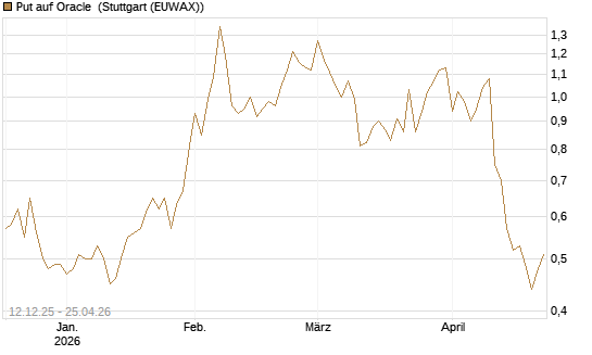 Put auf Oracle [Vontobel] Chart