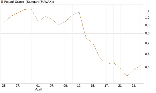 Put auf Oracle [Vontobel] Chart
