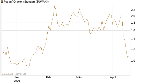 Put auf Oracle [Vontobel] Chart