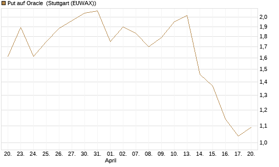 Put auf Oracle [Vontobel] Chart