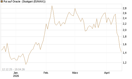 Put auf Oracle [Vontobel] Chart