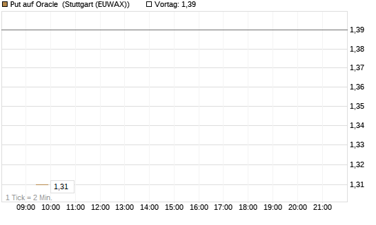 Put auf Oracle [Vontobel] Chart