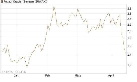 Put auf Oracle [Vontobel] Chart