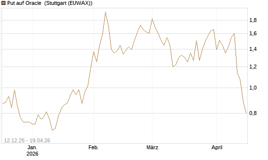 Put auf Oracle [Vontobel] Chart