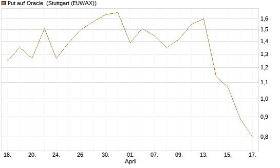 Put auf Oracle [Vontobel] Chart