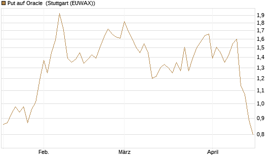 Put auf Oracle [Vontobel] Chart