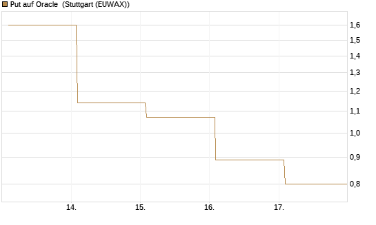 Put auf Oracle [Vontobel] Chart