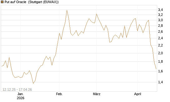 Put auf Oracle [Vontobel] Chart