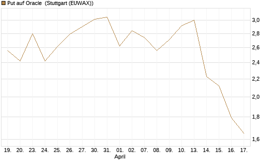Put auf Oracle [Vontobel] Chart