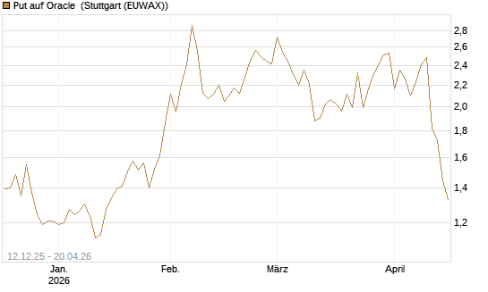 Put auf Oracle [Vontobel] Chart