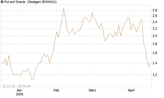 Put auf Oracle [Vontobel] Chart