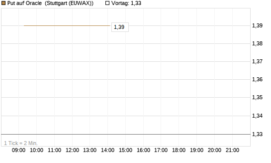 Put auf Oracle [Vontobel] Chart