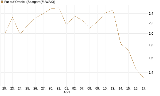 Put auf Oracle [Vontobel] Chart