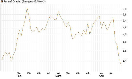 Put auf Oracle [Vontobel] Chart