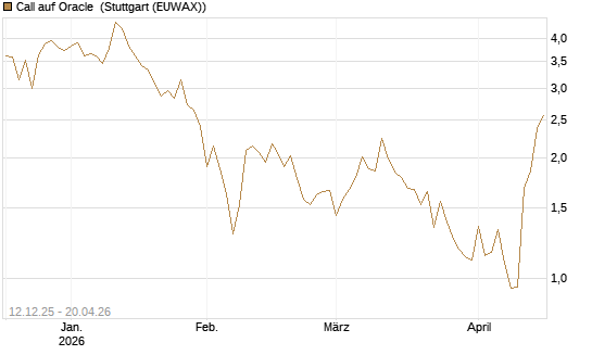 Call auf Oracle [Vontobel] Chart
