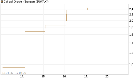 Call auf Oracle [Vontobel] Chart