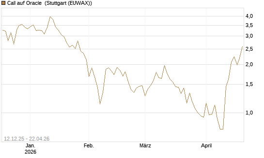 Call auf Oracle [Vontobel] Chart