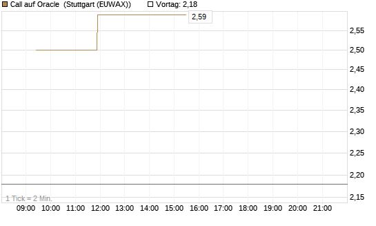 Call auf Oracle [Vontobel] Chart