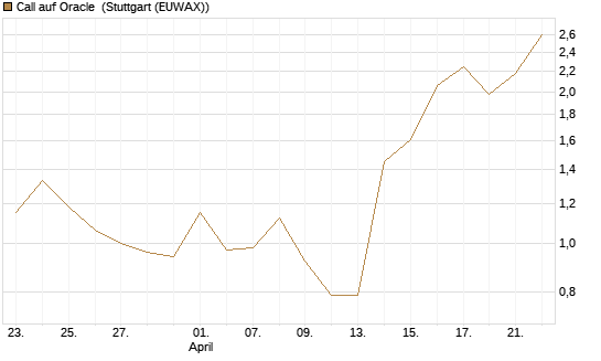 Call auf Oracle [Vontobel] Chart