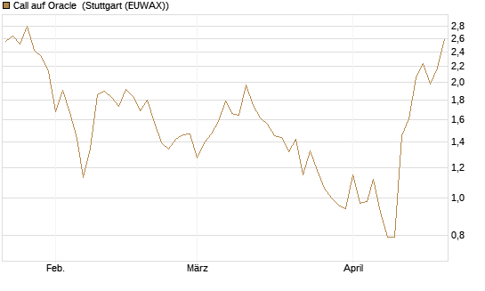 Call auf Oracle [Vontobel] Chart