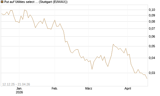 Put auf Utilities select Sector SPDR [Morgan Stanley & Co. Int. plc] Chart
