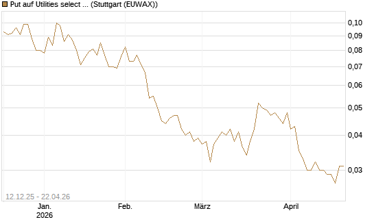 Put auf Utilities select Sector SPDR [Morgan Stanley & Co. Int. plc] Chart