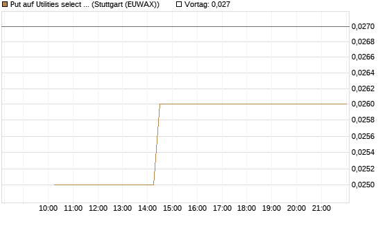 Put auf Utilities select Sector SPDR [Morgan Stanley & Co. Int. plc] Chart
