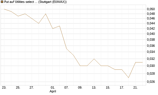 Put auf Utilities select Sector SPDR [Morgan Stanley & Co. Int. plc] Chart