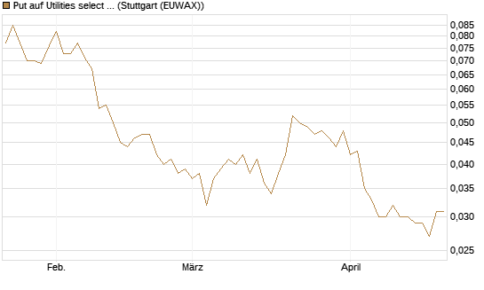 Put auf Utilities select Sector SPDR [Morgan Stanley & Co. Int. plc] Chart