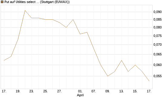 Put auf Utilities select Sector SPDR [Morgan Stanley & Co. Int. plc] Chart