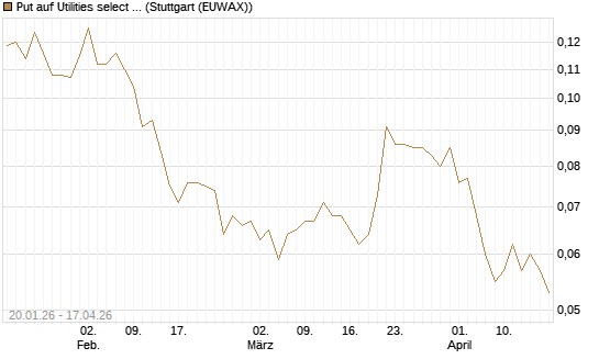 Put auf Utilities select Sector SPDR [Morgan Stanley & Co. Int. plc] Chart