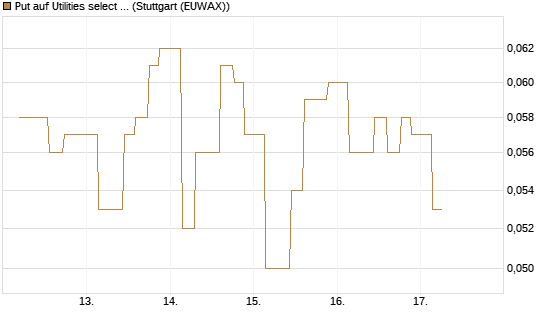 Put auf Utilities select Sector SPDR [Morgan Stanley & Co. Int. plc] Chart