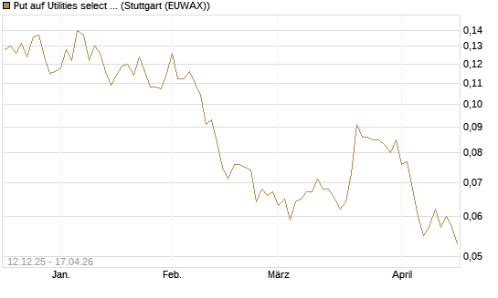 Put auf Utilities select Sector SPDR [Morgan Stanley & Co. Int. plc] Chart