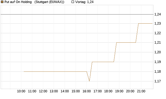 Put auf On Holding  [Morgan Stanley & Co. Int. plc] Chart