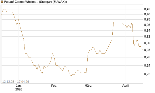Put auf Costco Wholesale [Morgan Stanley & Co. Int. plc] Chart