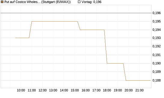 Put auf Costco Wholesale [Morgan Stanley & Co. Int. plc] Chart