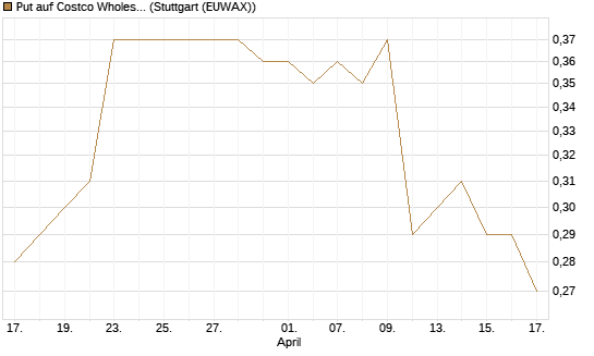 Put auf Costco Wholesale [Morgan Stanley & Co. Int. plc] Chart