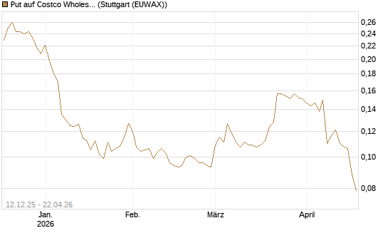 Put auf Costco Wholesale [Morgan Stanley & Co. Int. plc] Chart