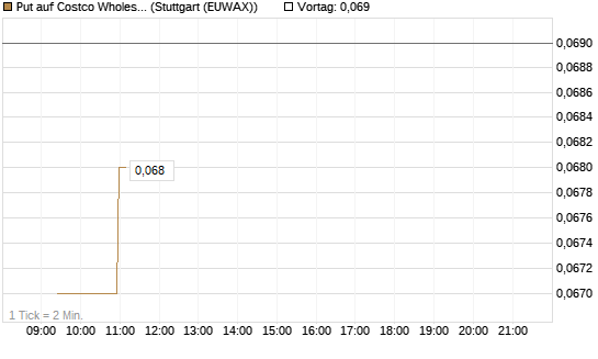 Put auf Costco Wholesale [Morgan Stanley & Co. Int. plc] Chart