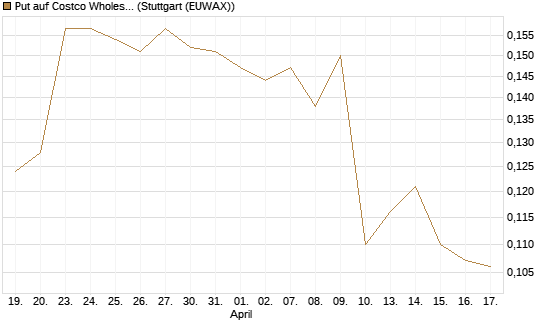 Put auf Costco Wholesale [Morgan Stanley & Co. Int. plc] Chart