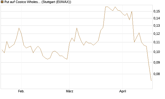 Put auf Costco Wholesale [Morgan Stanley & Co. Int. plc] Chart