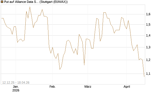 Put auf Alliance Data Systems [Morgan Stanley & Co. Int. plc] Chart