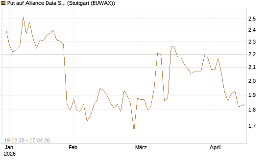 Put auf Alliance Data Systems [Morgan Stanley & Co. Int. plc] Chart