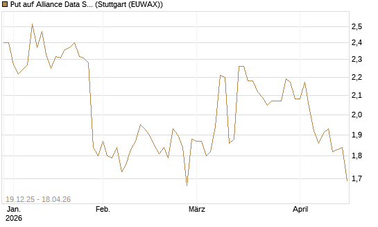 Put auf Alliance Data Systems [Morgan Stanley & Co. Int. plc] Chart