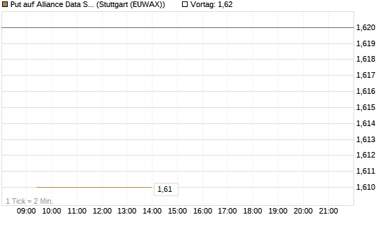 Put auf Alliance Data Systems [Morgan Stanley & Co. Int. plc] Chart