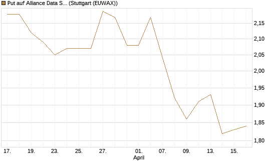 Put auf Alliance Data Systems [Morgan Stanley & Co. Int. plc] Chart