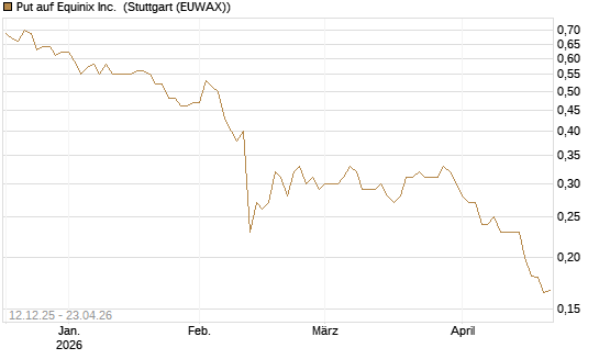 Put auf Equinix Inc. [Morgan Stanley & Co. Int. plc] Chart