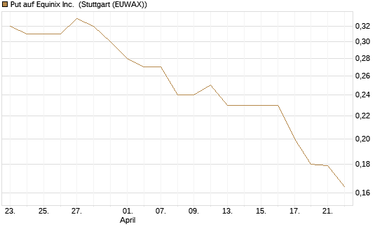 Put auf Equinix Inc. [Morgan Stanley & Co. Int. plc] Chart